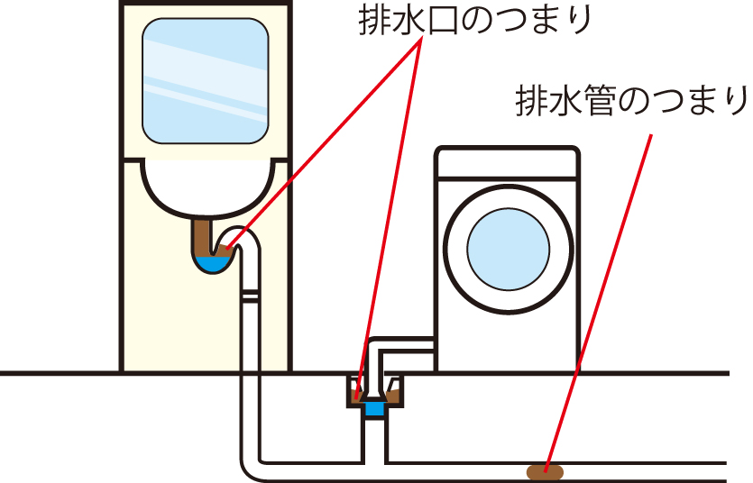 洗濯機の排水管の一般的な配管方法を簡略化したイラスト